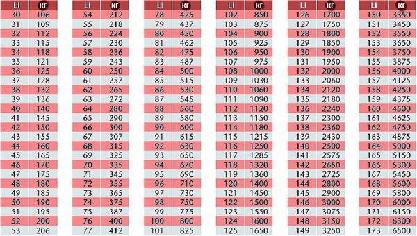 Таблиця тиску для розмірів шин