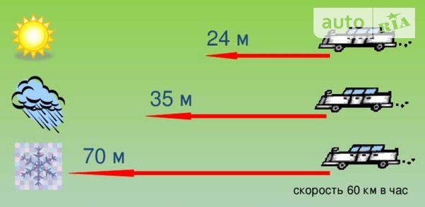 При швидкості 60 км/год під час гальмування на сухому асфальті гальмівний шлях зазвичай дорівнює близько 15 метрів. Однак, на мокрому асфальті ця відстань може збільшуватися втричі або навіть більше, через зменшення коефіцієнта зчеплення коліс з асфальтом.