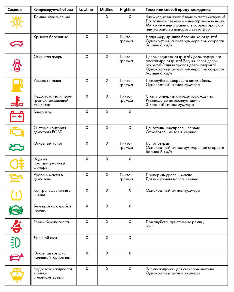 Таблиця основні коди несправностей освітлювальних та оптичних приладів автомобіля Volkswagen