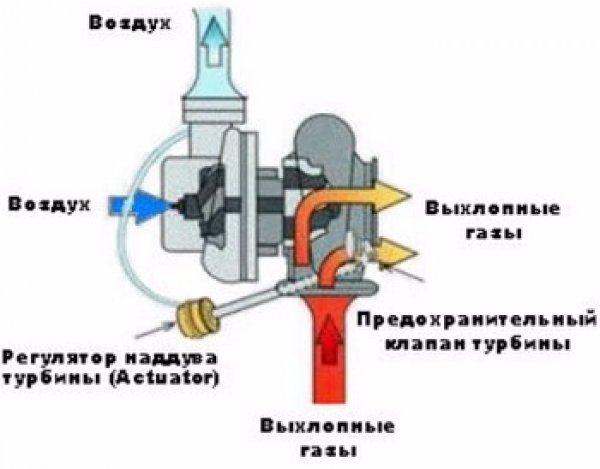 Турбонагнетатель турбокомпресор турбіна