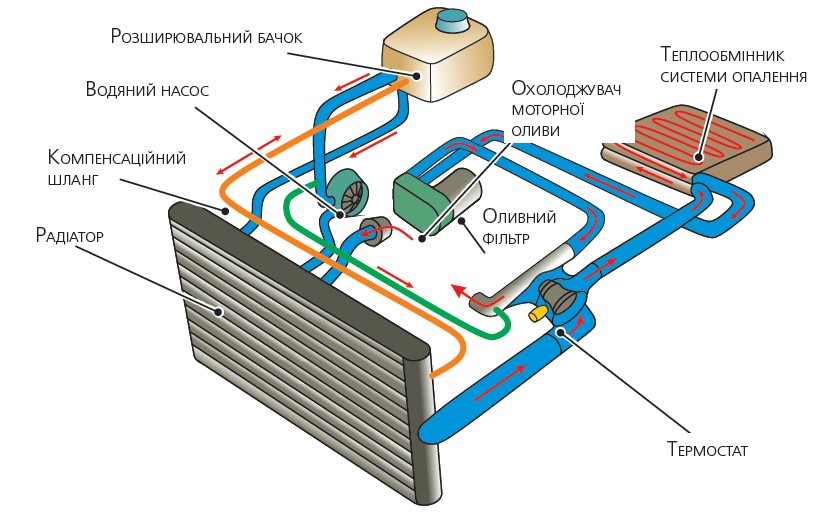 Пристрій і принцип роботи системи охолодження