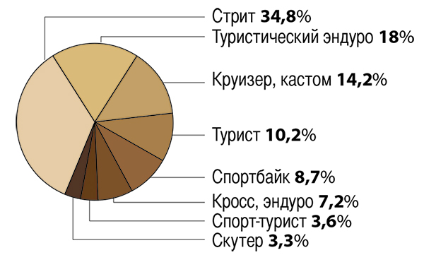 Как продаются в России мотоциклы с учетом спада на автомобильном рынке