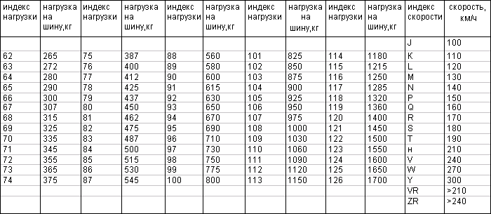 Маркировка шин таблица индексов скорости и нагрузки шин